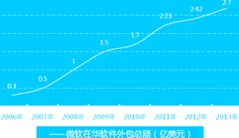 微軟云生態加速布局，軟件外包服務領域呈現新格局